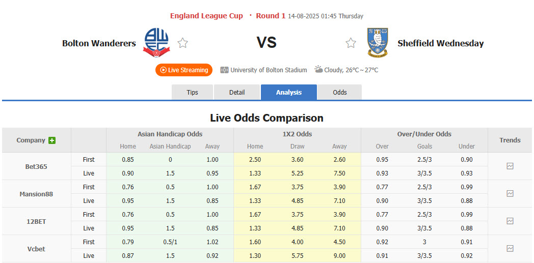 Nhận định, soi kèo Bolton vs Sheffield Wednesday, 01h45 ngày 14/8: Vị thế đảo chiều - Ảnh 1