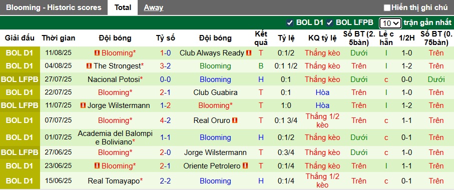 Nhận định, soi kèo Club Aurora vs Blooming, 05h00 ngày 14/8: Chủ nhà buông xuôi - Ảnh 3