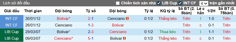 Nhận định, soi kèo Club Bolivar vs Cienciano, 05h00 ngày 14/8: Khách rơi tự do - Ảnh 1