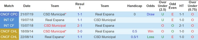 Nhận định, soi kèo CSD Municipal vs Real Espana, 9h00 ngày 14/8: Dễ hòa - Ảnh 4