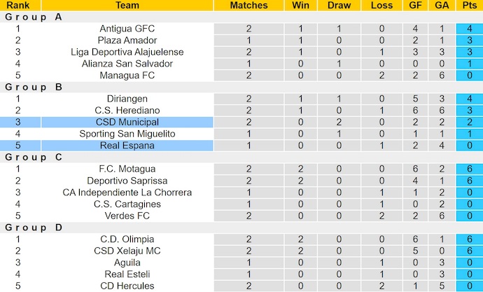 Nhận định, soi kèo CSD Municipal vs Real Espana, 9h00 ngày 14/8: Dễ hòa - Ảnh 5