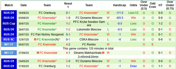 Nhận định, soi kèo Dynamo Moscow vs Krasnodar, 00h45 ngày 14/8: Trở lại quỹ đạo - Ảnh 3