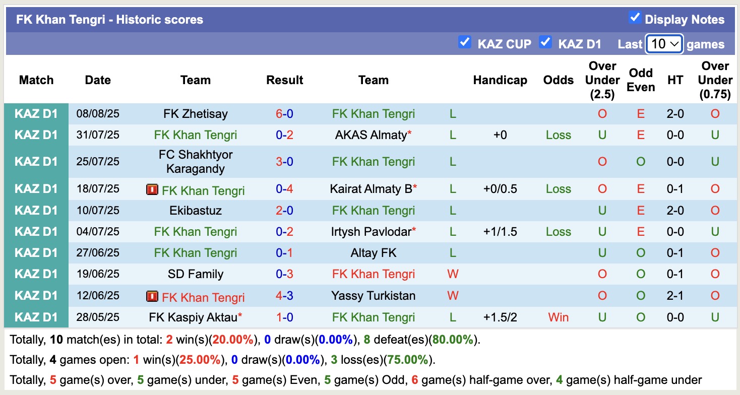 Nhận định, soi kèo FK Khan Tengri vs Akademiya Ontustik, 21h00 ngày 14/8: Chủ nhà chìm sâu - Ảnh 1