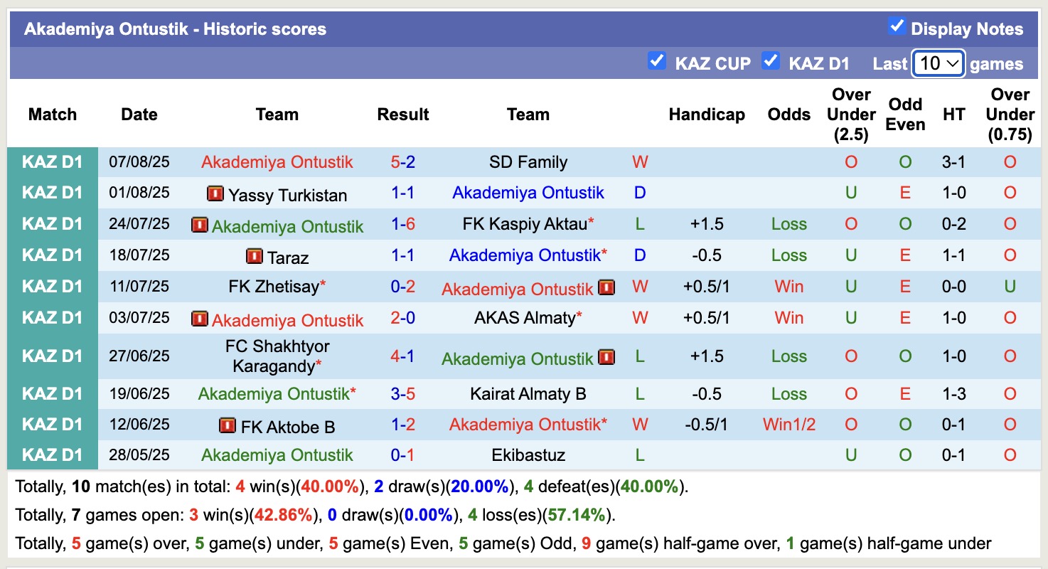 Nhận định, soi kèo FK Khan Tengri vs Akademiya Ontustik, 21h00 ngày 14/8: Chủ nhà chìm sâu - Ảnh 2