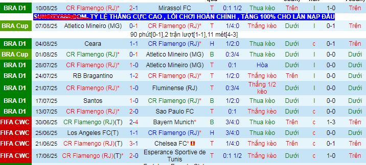 Nhận định, soi kèo Flamengo vs Internacional, 07h30 ngày 14/8: Kỳ phùng địch thủ - Ảnh 1