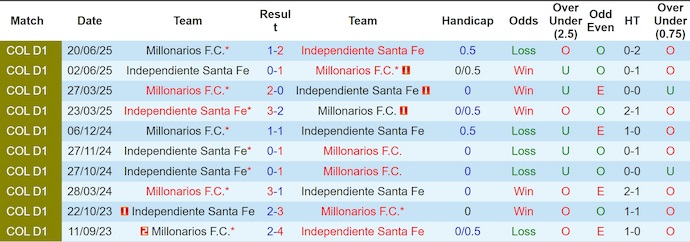 Nhận định, soi kèo Ind Santa Fe vs Millonarios, 8h30 ngày 14/8: Cơ hội cho chủ nhà - Ảnh 3