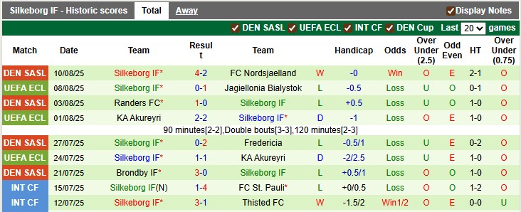 Nhận định, soi kèo Jagiellonia vs Silkeborg, 1h15 ngày 15/8: Có vé thuyết phục - Ảnh 2