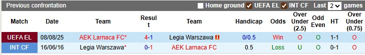 Nhận định, soi kèo Legia Warszawa vs AEK Larnaca, 2h00 ngày 15/8: Ngẩng đầu rời giải - Ảnh 3