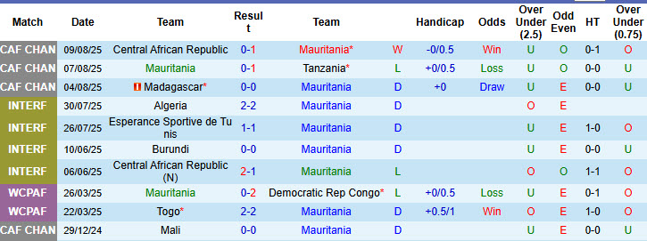 Nhận định, soi kèo Mauritania vs Burkina Faso, 00h00 ngày 14/8: Đá chết bỏ - Ảnh 2