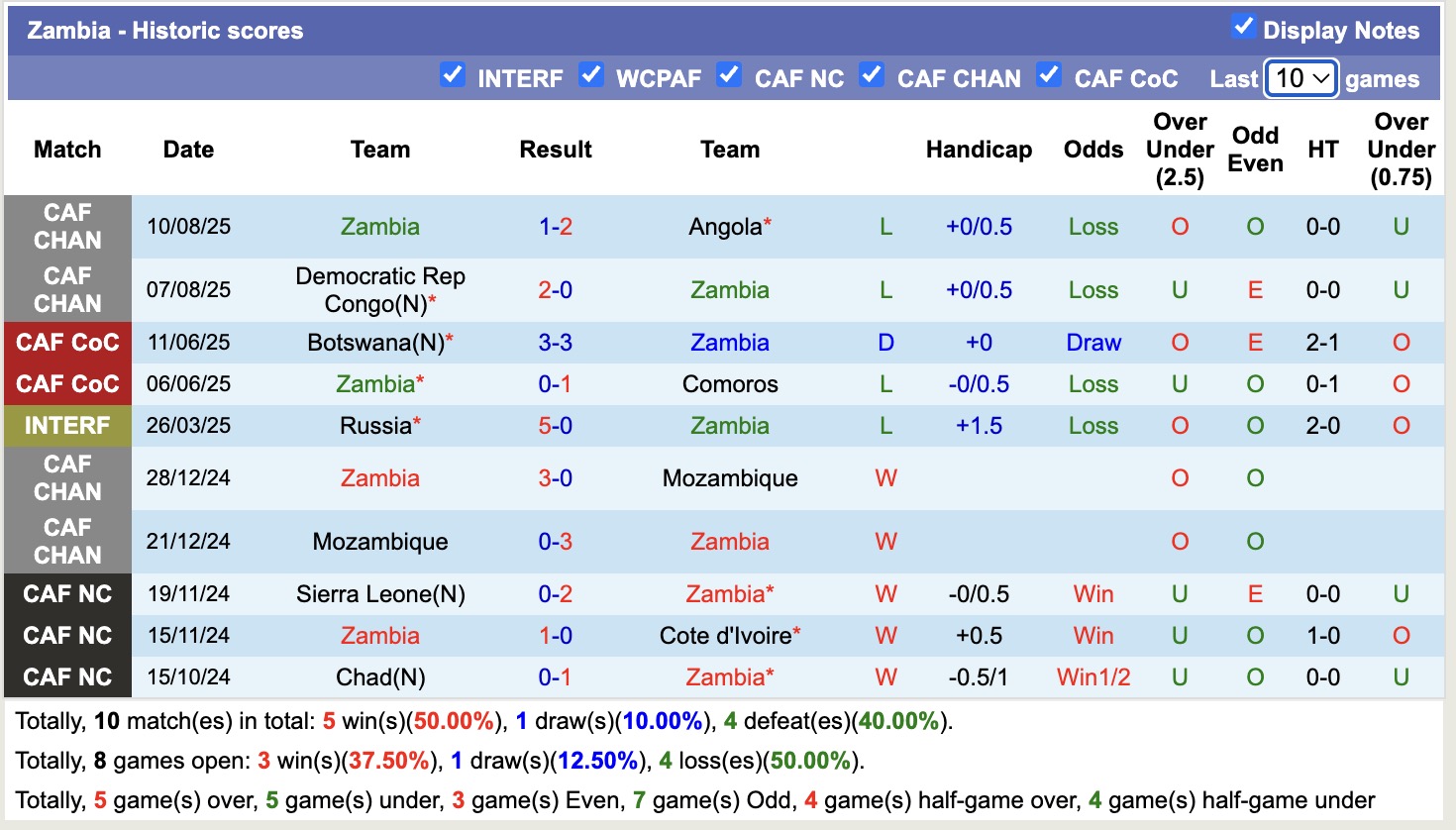 Nhận định, soi kèo Morocco vs Zambia, 21h00 ngày 14/8: Lịch sử tái diễn - Ảnh 3