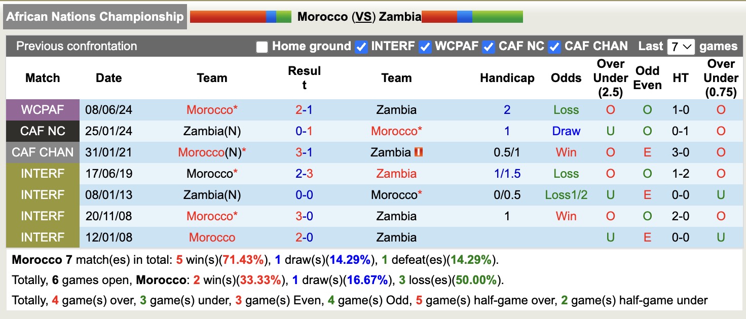 Nhận định, soi kèo Morocco vs Zambia, 21h00 ngày 14/8: Lịch sử tái diễn - Ảnh 4