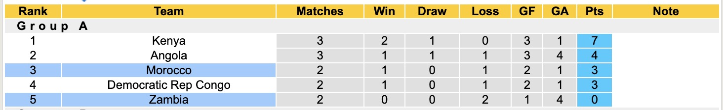 Nhận định, soi kèo Morocco vs Zambia, 21h00 ngày 14/8: Lịch sử tái diễn - Ảnh 5