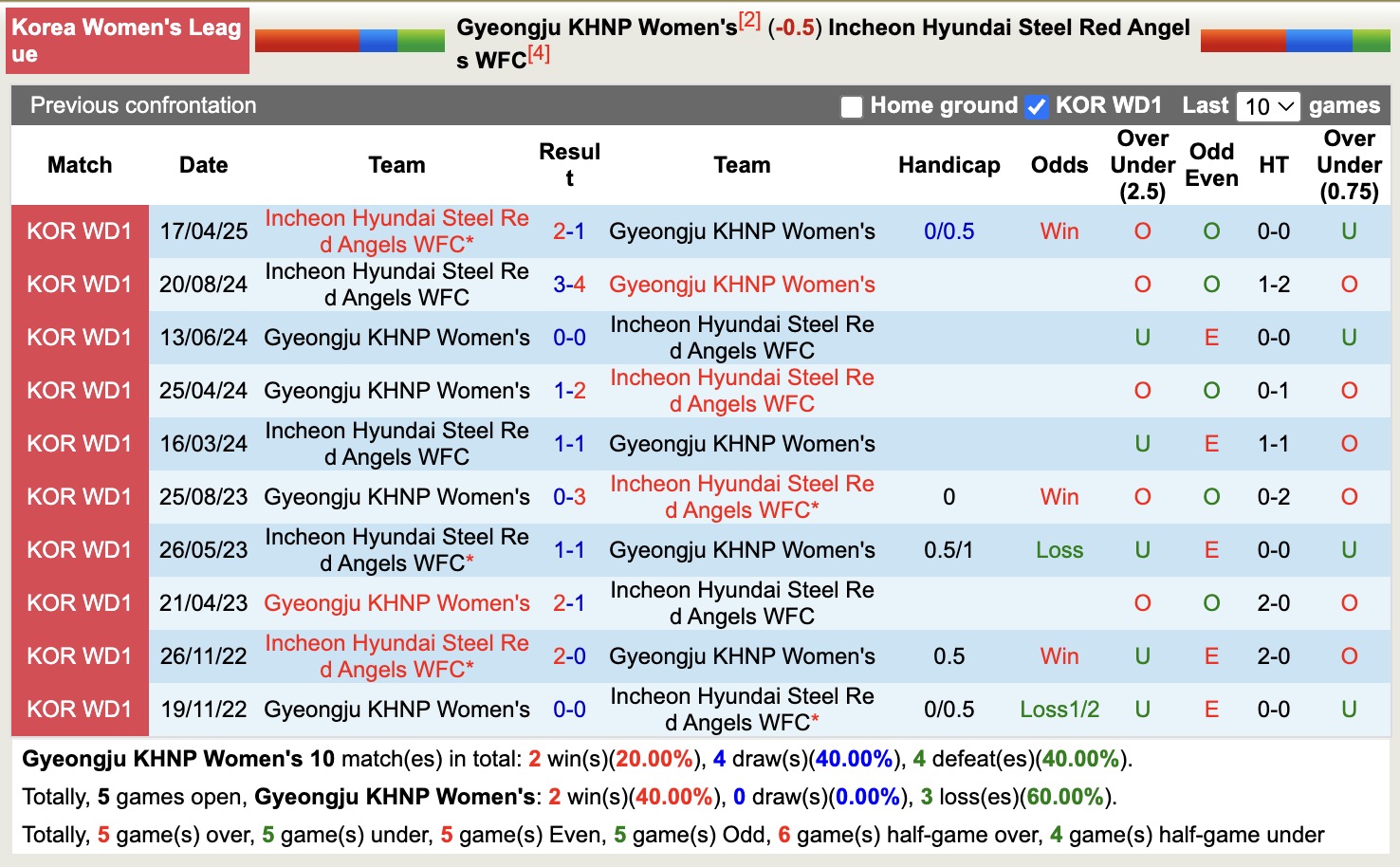 Nhận định, soi kèo Nữ Gyeongju KHNP vs Incheon Hyundai Steel Red Angels, 17h00 ngày 14/8: Duy trì mạch thắng - Ảnh 4