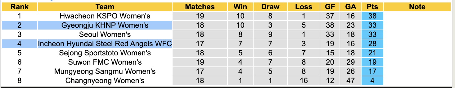 Nhận định, soi kèo Nữ Gyeongju KHNP vs Incheon Hyundai Steel Red Angels, 17h00 ngày 14/8: Duy trì mạch thắng - Ảnh 5