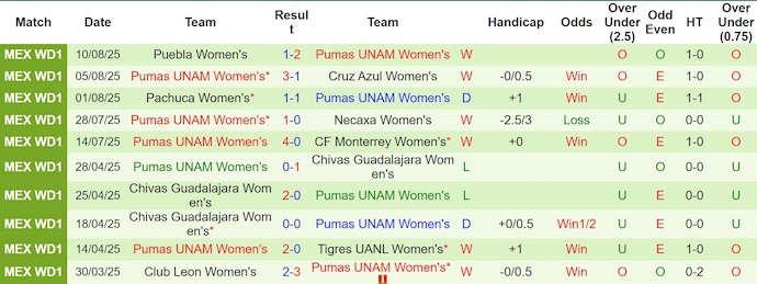 Nhận định, soi kèo Nữ Mazatlan vs Nữ Pumas UNAM, 10h00 ngày 14/8: Không bất ngờ - Ảnh 3
