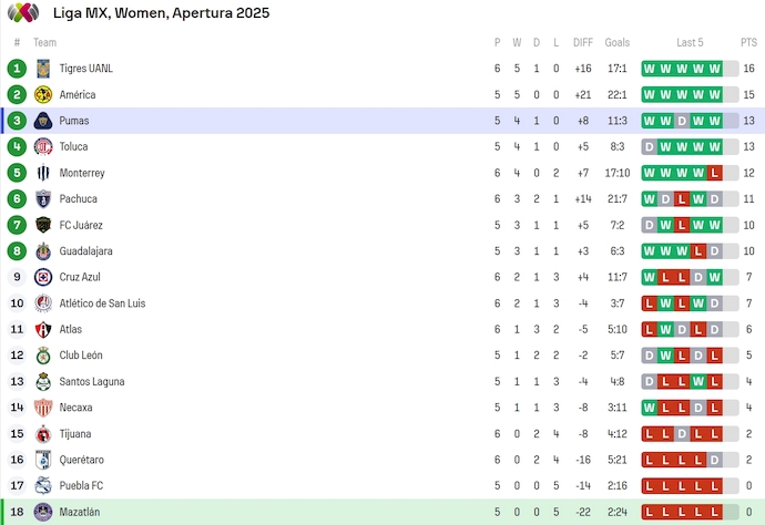 Nhận định, soi kèo Nữ Mazatlan vs Nữ Pumas UNAM, 10h00 ngày 14/8: Không bất ngờ - Ảnh 5