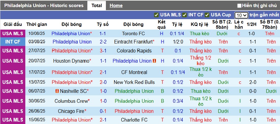 Nhận định, soi kèo Philadelphia Union vs New York RB, 06h30 ngày 14/8: Điểm tựa sân nhà - Ảnh 3
