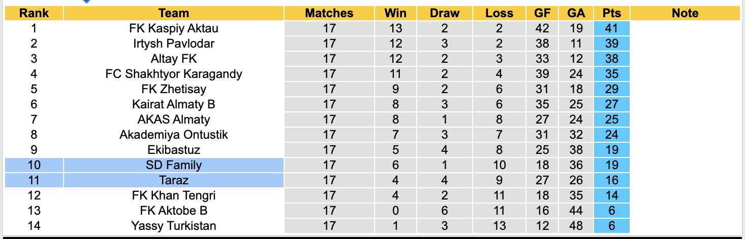 Nhận định, soi kèo SD Family vs Taraz, 21h00 ngày 14/8: Tiếp tục thăng hoa - Ảnh 4