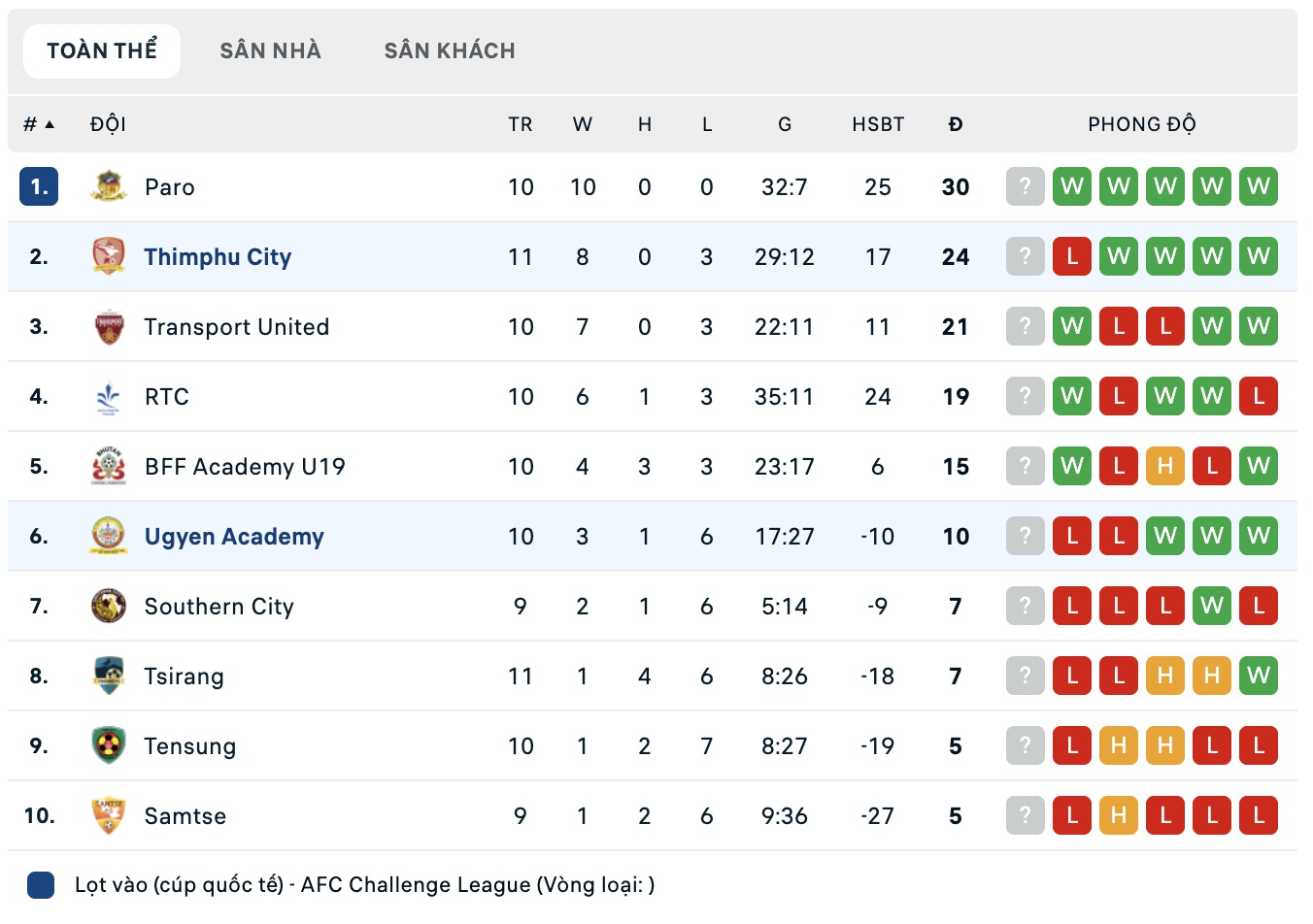 Nhận định, soi kèo Thimphu City vs Ugyen Academy, 19h00 ngày 14/8: Tưng bừng bắn phá - Ảnh 5