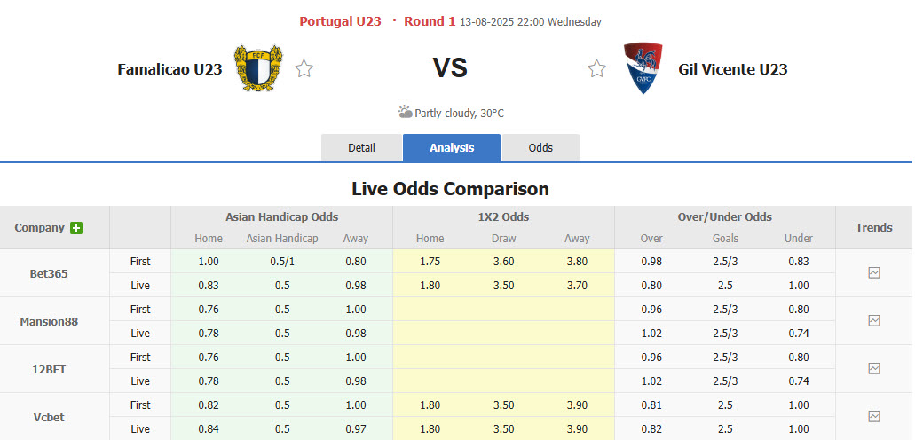 Nhận định, soi kèo U23 Famalicao vs U23 Gil Vicente, 22h00 ngày 13/8: Không có nhiều bất ngờ - Ảnh 1