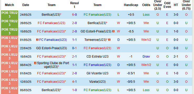 Nhận định, soi kèo U23 Famalicao vs U23 Gil Vicente, 22h00 ngày 13/8: Không có nhiều bất ngờ - Ảnh 2