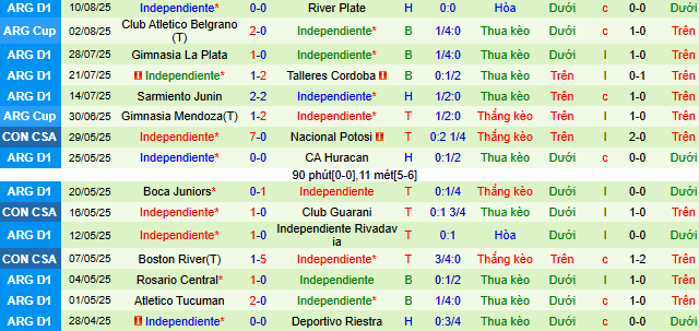 Nhận định, soi kèo Universidad de Chile vs CA Independiente, 07h30 ngày 14/8 - Ảnh 2