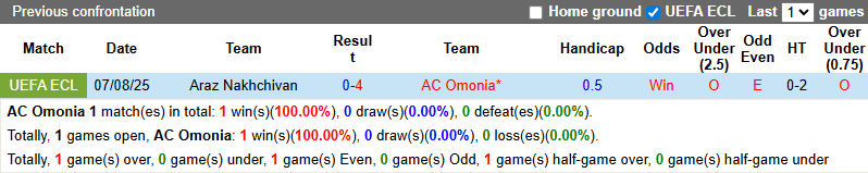 Nhận định, soi kèo AC Omonia vs Araz Nakhchivan, 0h00 ngày 15/8: Khẳng định sức mạnh - Ảnh 4
