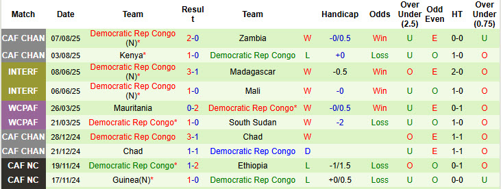 Nhận định, soi kèo Angola vs CH Congo, 00h00 ngày 15/8: Chính thức dừng bước - Ảnh 3