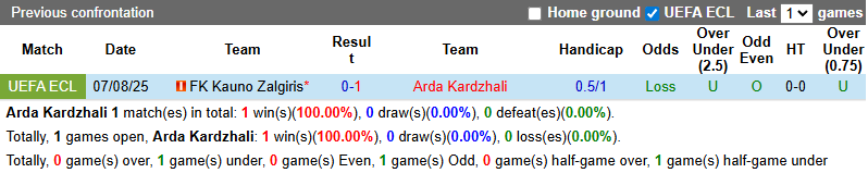Nhận định, soi kèo Arda Kardzhali vs Kauno Zalgiris, 0h30 ngày 15/8: Giữ vững lợi thế - Ảnh 4