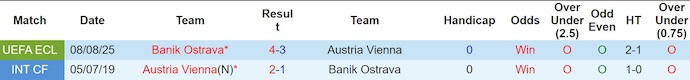 Nhận định, soi kèo Austria Vienna vs Banik Ostrava, 2h00 ngày 15/8: Nuôi hi vọng - Ảnh 4