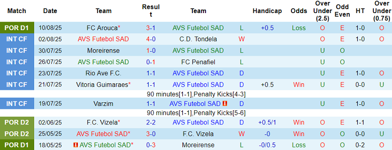 Nhận định, soi kèo AVS vs Casa Pia, 21h30 ngày 15/8: Chia điểm? - Ảnh 1