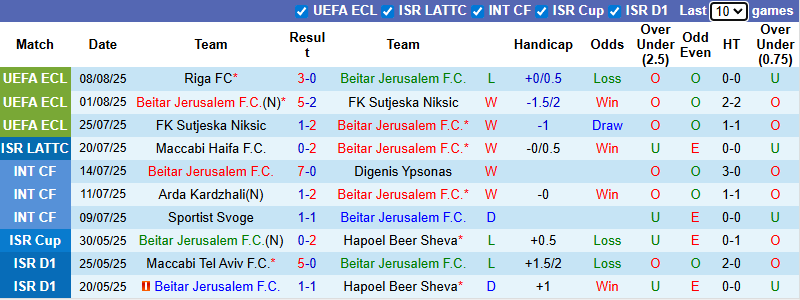 Nhận định, soi kèo Beitar Jerusalem vs Riga FC, 0h30 ngày 15/8: Chiến thắng danh dự - Ảnh 3