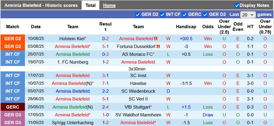 Nhận định, soi kèo Bielefeld vs Bremen, 1h45 ngày 16/8: Thù cũ khó trả - Ảnh 1