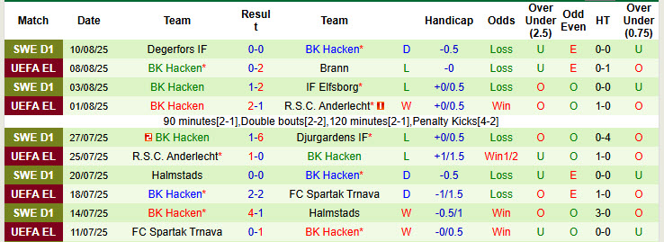 Nhận định, soi kèo Brann vs Hacken, 00h00 ngày 15/8: Dễ dàng tung cờ trắng - Ảnh 3