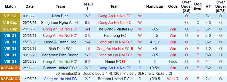 Nhận định, soi kèo Công an Hà Nội vs Thể Công Viettel, 19h15 ngày 15/8: Nối dài ngày vui - Ảnh 1