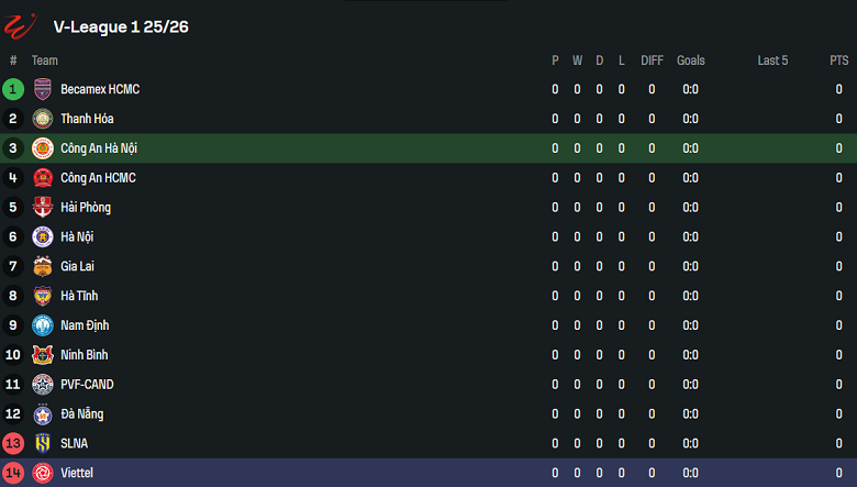 Nhận định, soi kèo Công an Hà Nội vs Thể Công Viettel, 19h15 ngày 15/8: Nối dài ngày vui - Ảnh 4