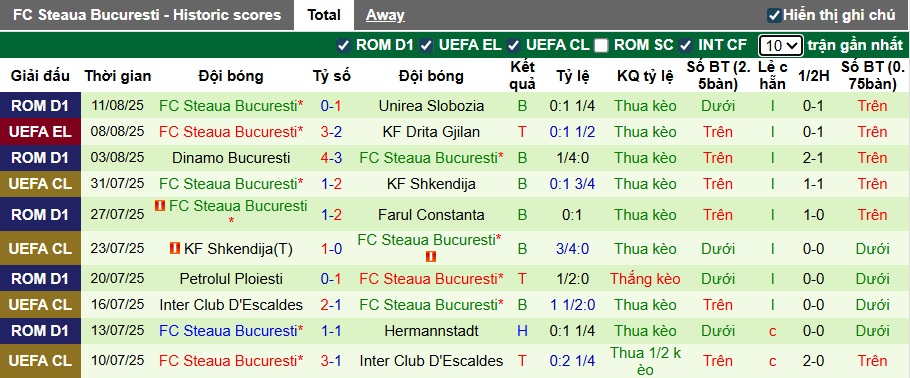 Nhận định, soi kèo Drita Gjilan vs Steaua Bucuresti, 01h00 ngày 15/8: Cầm chân nhau - Ảnh 2