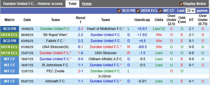 Nhận định, soi kèo Dundee Utd vs Rapid Wien, 1h45 ngày 15/8: Như lượt đi - Ảnh 1