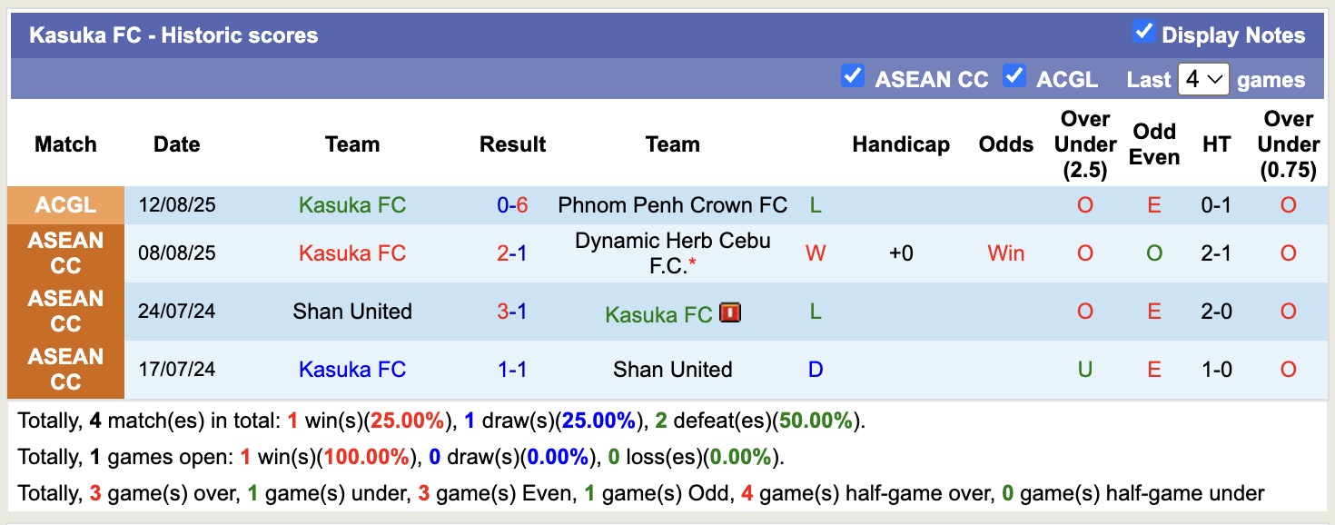 Nhận định, soi kèo Dynamic Herb Cebu vs Kasuka, 18h00 ngày 15/8: Sửa sai - Ảnh 3