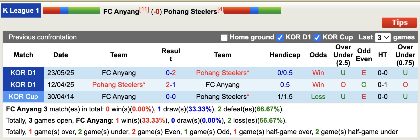 Nhận định, soi kèo FC Anyang vs Pohang Steelers, 17h00 ngày 15/8: Chủ nhà chìm sâu - Ảnh 5