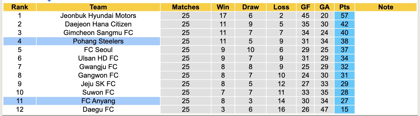 Nhận định, soi kèo FC Anyang vs Pohang Steelers, 17h00 ngày 15/8: Chủ nhà chìm sâu - Ảnh 6