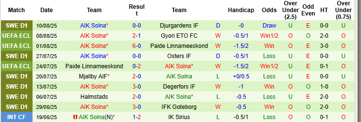 Nhận định, soi kèo Gyori ETO vs AIK Solna, 00h00 ngày 15/8: Cơ hội còn nguyên - Ảnh 3