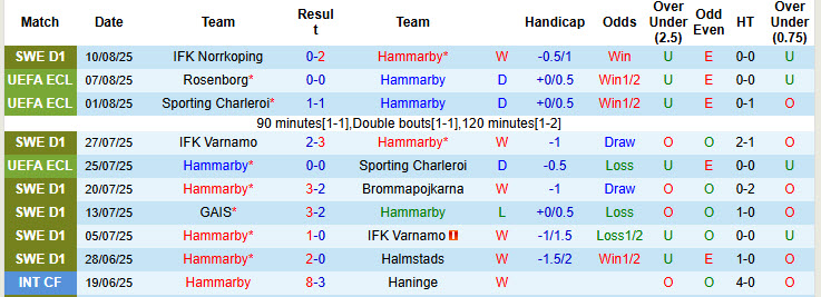 Nhận định, soi kèo Hammarby vs Rosenborg, 00h00 ngày 15/8: Nhập cuộc thận trọng - Ảnh 2