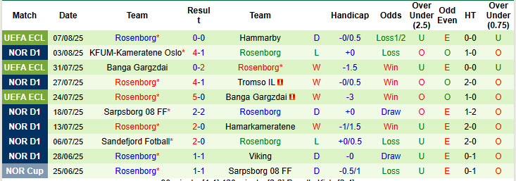 Nhận định, soi kèo Hammarby vs Rosenborg, 00h00 ngày 15/8: Nhập cuộc thận trọng - Ảnh 3