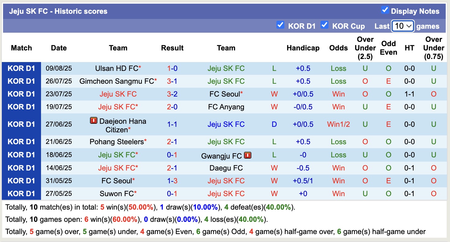 Nhận định, soi kèo Jeju SK FC vs Gangwon FC, 17h00 ngày 15/8: 3 điểm xa nhà - Ảnh 2