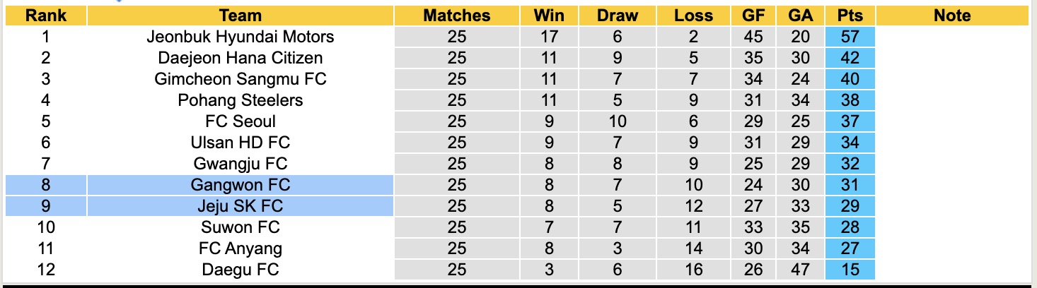 Nhận định, soi kèo Jeju SK FC vs Gangwon FC, 17h00 ngày 15/8: 3 điểm xa nhà - Ảnh 5