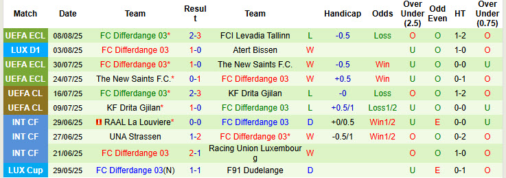 Nhận định, soi kèo Levadia Tallinn vs Differdange, 23h30 ngày 14/8: Không có cửa bật - Ảnh 3