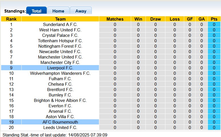 Nhận định, soi kèo Liverpool vs Bournemouth, 2h00 ngày 16/8: Khởi đầu mãn nhãn - Ảnh 4