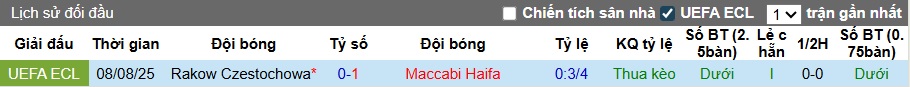 Nhận định, soi kèo Maccabi Haifa vs Rakow Czestochowa, 01h00 ngày 15/8: Chủ nhà đi tiếp - Ảnh 1