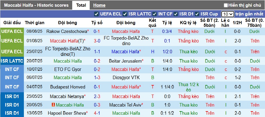 Nhận định, soi kèo Maccabi Haifa vs Rakow Czestochowa, 01h00 ngày 15/8: Chủ nhà đi tiếp - Ảnh 3